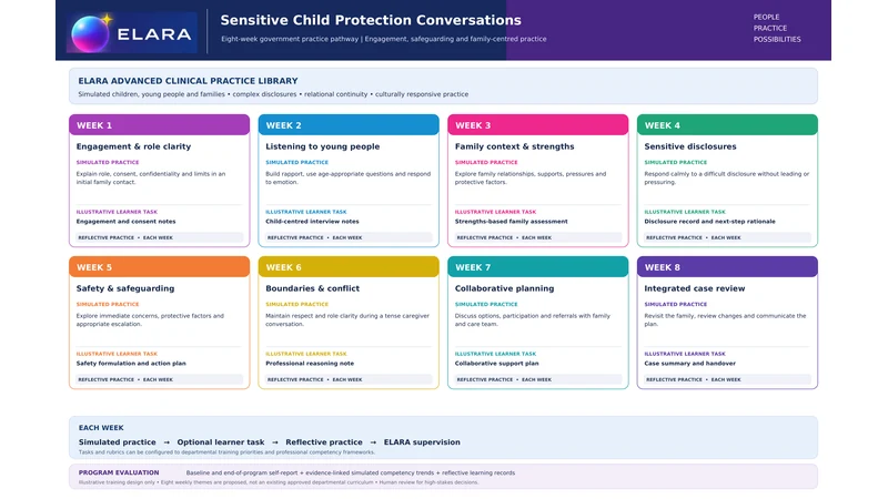 Illustrative ELARA configuration: an eight-week government practice pathway for sensitive child protection conversations, from engagement and role clarity, listening to young people and family context, through sensitive disclosures, safety and safeguarding, and boundaries and conflict, to collaborative planning and an integrated case review. Each week pairs simulated practice with an optional learner task, reflective practice and ELARA supervision.