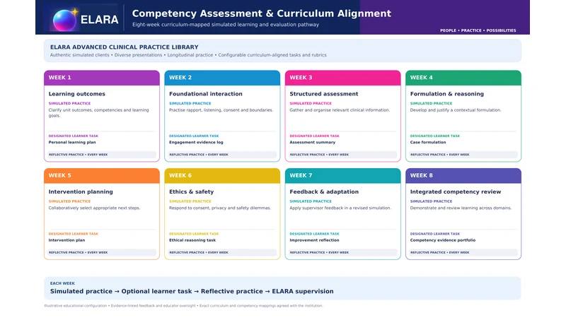 Illustrative ELARA configuration: an eight-week curriculum-mapped learning and evaluation pathway, from learning outcomes, foundational interaction, structured assessment, and formulation and reasoning, through intervention planning, and ethics and safety, to feedback and adaptation, and an integrated competency review. Each week pairs simulated practice with a learner task, reflective practice and ELARA supervision.