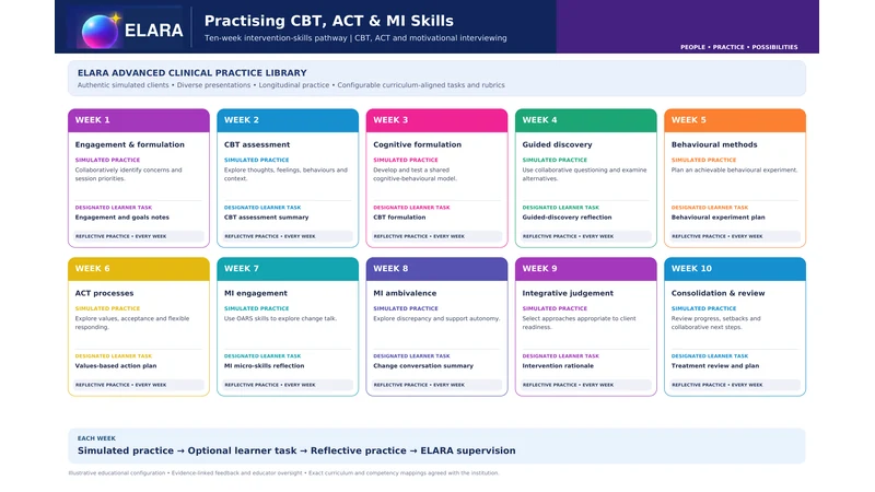 Illustrative ELARA configuration: a ten-week intervention-skills pathway in CBT, ACT and motivational interviewing, from engagement and formulation, CBT assessment, cognitive formulation, guided discovery and behavioural methods, through ACT processes, MI engagement and MI ambivalence, to integrative judgement, and consolidation and review. Each week pairs simulated practice with a learner task, reflective practice and ELARA supervision.