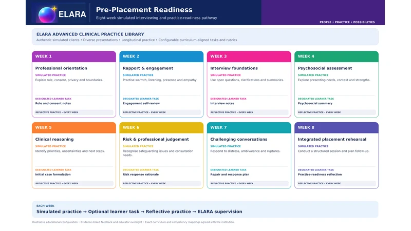 Illustrative ELARA configuration: an eight-week simulated interviewing and practice-readiness pathway, from professional orientation, rapport and engagement, interview foundations and psychosocial assessment, through clinical reasoning, and risk and professional judgement, to challenging conversations and an integrated placement rehearsal. Each week pairs simulated practice with a learner task, reflective practice and ELARA supervision.