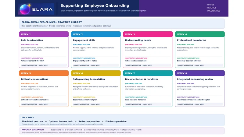 Illustrative ELARA configuration: an eight-week NGO practice pathway for new client-facing staff, from role and orientation, engagement skills, understanding needs, and professional boundaries, through difficult conversations, and safeguarding and escalation, to documentation and handover, and an integrated onboarding review. Each week pairs simulated practice with an optional learner task, reflective practice and ELARA supervision.
