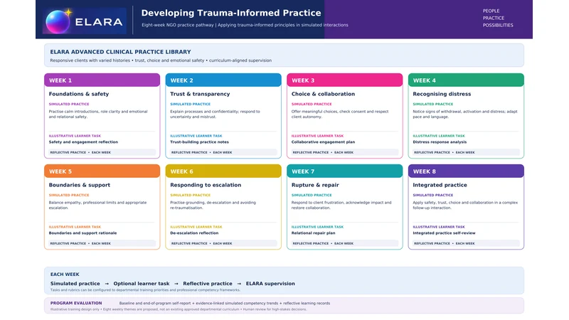 Illustrative ELARA configuration: an eight-week NGO practice pathway for applying trauma-informed principles, from foundations and safety, trust and transparency, choice and collaboration, and recognising distress, through boundaries and support, and responding to escalation, to rupture and repair, and integrated practice. Each week pairs simulated practice with an optional learner task, reflective practice and ELARA supervision.