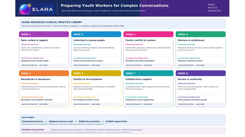 Illustrative ELARA configuration: an eight-week NGO practice pathway for youth workers, from role, safety and rapport, listening to young people, family conflict and context, and distress and withdrawal, through boundaries and disclosure, and conflict and de-escalation, to collaborative support, and review and continuity. Each week pairs simulated practice with an optional learner task, reflective practice and ELARA supervision.