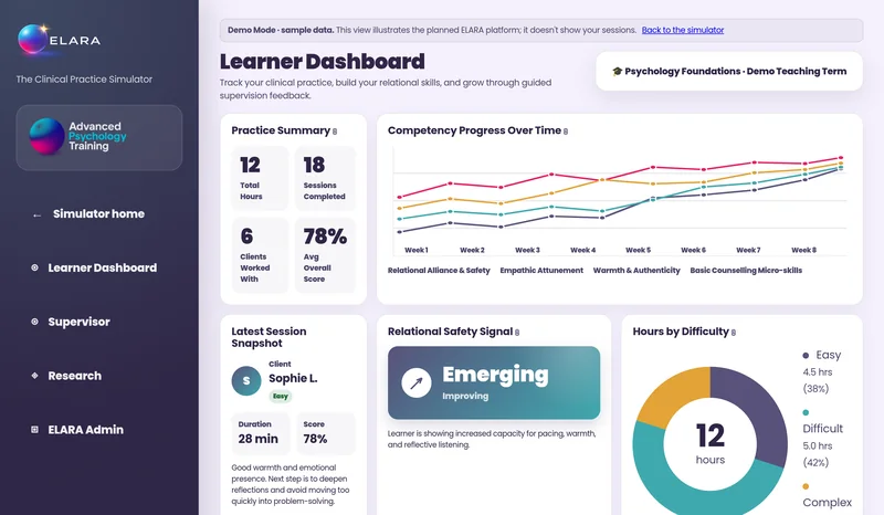 The ELARA learner dashboard in demo mode, showing sample data only