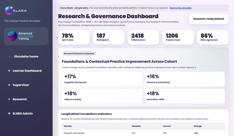 The ELARA research & governance dashboard in demo mode, showing sample data only