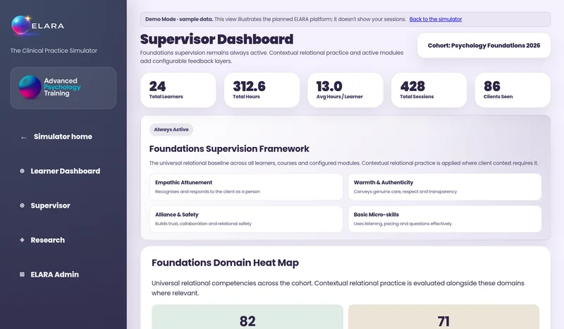 The ELARA supervisor dashboard in demo mode, showing sample data only